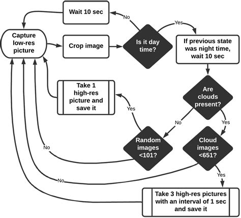Image result for Simple Algorithm Using Loop