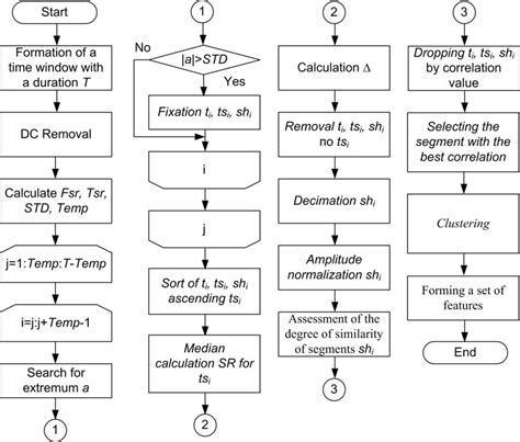 Image result for Process Algorithm Examples