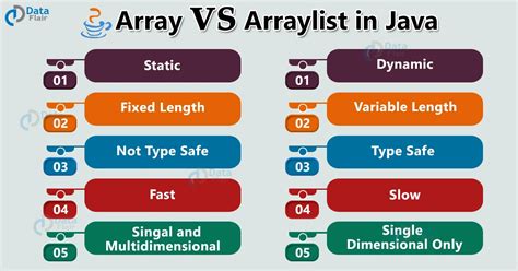 Array vs List in Java に対する画像結果