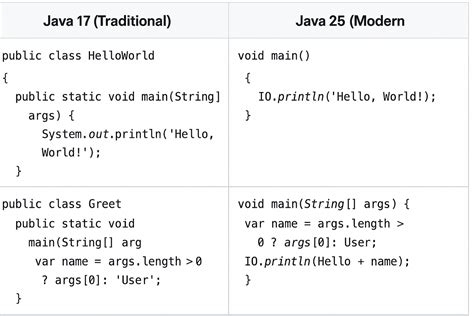 Image result for Java Tutorials Point with Program Explain
