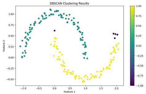 Image result for DBSCAN Algorithm Solved Example