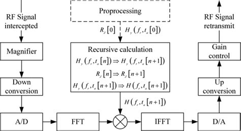 Implementation flowchart of the recursive algorithm. | Download ...