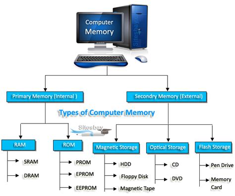Afbeeldingsresultaten voor Computer Memory Types Explained