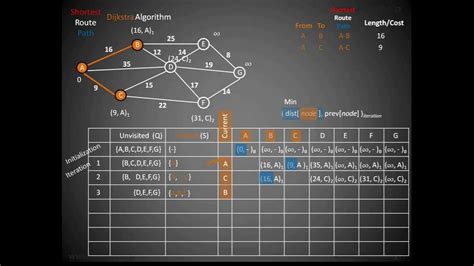 Image result for Shortest Path Algorithm