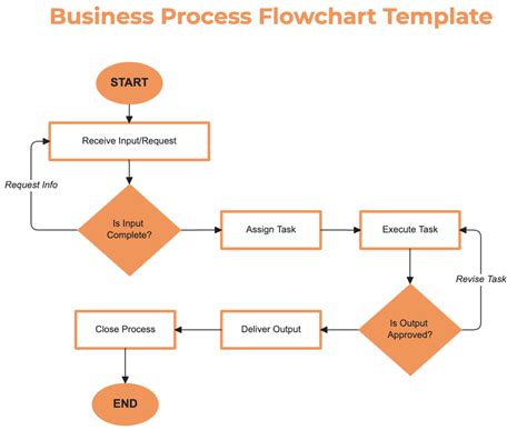Free Flowchart Templates, Editable and Downloadable