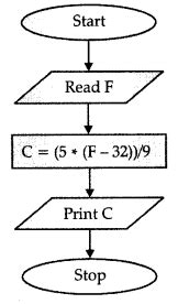 Image result for Computer Chart for Class 11 Python Topics