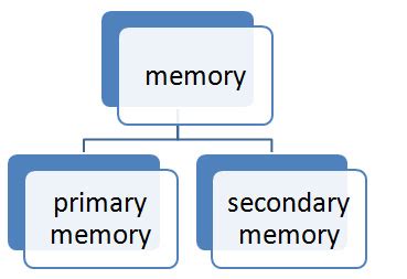 Image result for Classification of Computer Memory