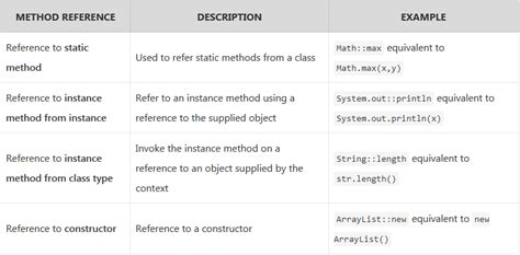 Image result for Java Method Reference