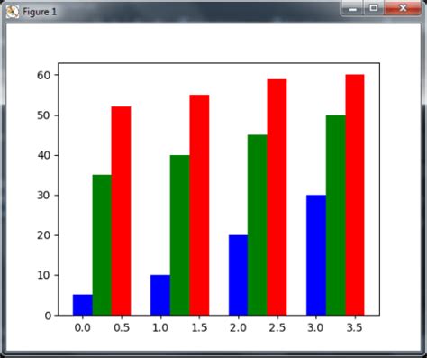 Image result for Python-Matplotlib Bar Chart Multiple