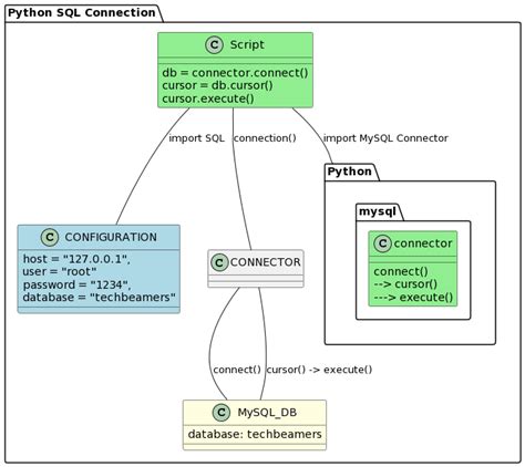 Image result for Python Interface with SQL