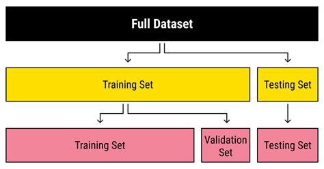 Image result for Training vs Testing Data in Machine Learning