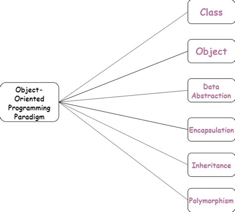 Image result for Python Object-Oriented Programming Examples