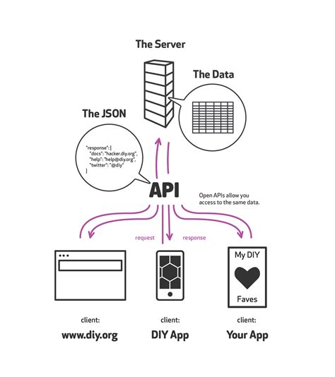 Afbeeldingsresultaten voor JavaScript Web API Diagram