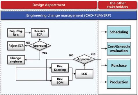 Image result for Engineering Change Management