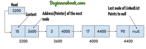 Java Linked List Example에 대한 이미지 결과