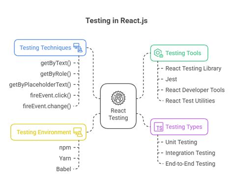 Image result for React JS Testing Tutorial