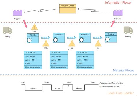Example Value Stream Map に対する画像結果