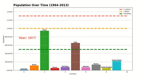 Image result for Animation Using Matplotlib