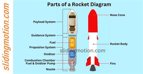 Afbeeldingsresultaten voor How Rockets Work