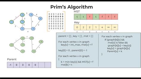 Image result for Prims Algorithm