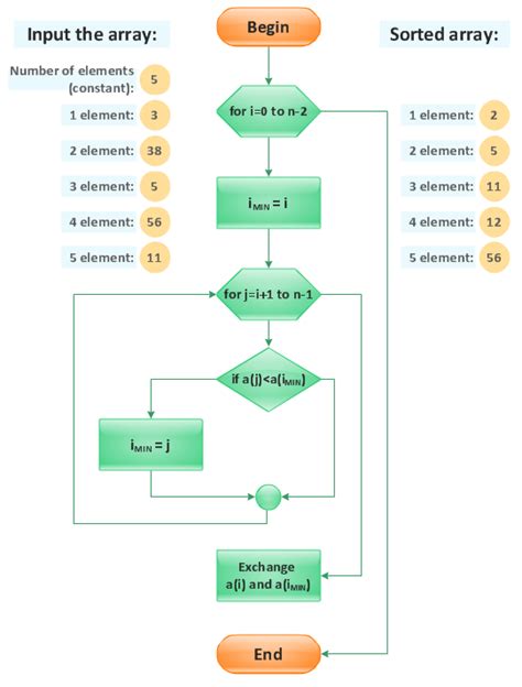 Flow Chart Design - How to Design a Good Flowchart | Creating a Simple ...