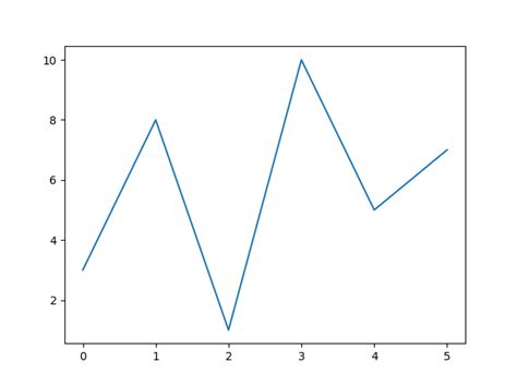 Image result for Pyplot Python