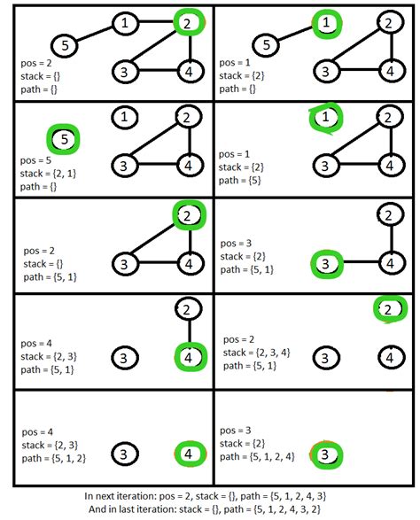 Afbeeldingsresultaten voor Shortest Path Algorithm Undirected Graph Example