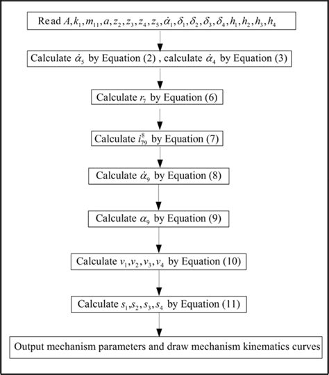 Numerical Algorithm Example に対する画像結果