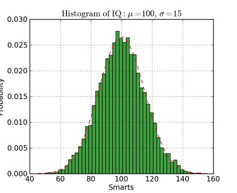 Image result for Python-Matplotlib Histogram Example