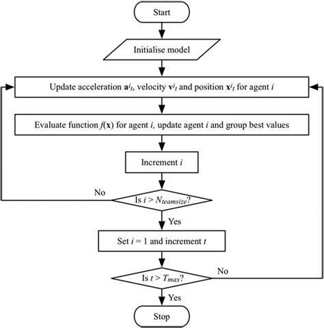 Image result for Algorithm Model Problem Solving
