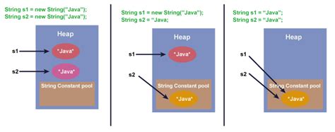 Image result for Boolean String Comparison Java