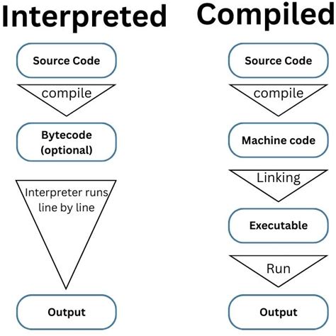 Afbeeldingsresultaten voor How Is Python Code Compiled