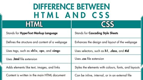 Difference HTML CSS JavaScript に対する画像結果