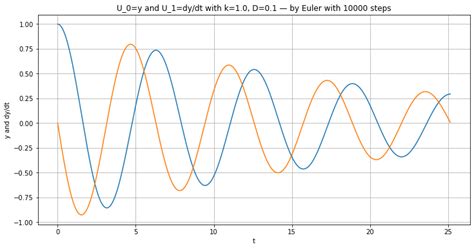 Image result for Applied Numerical Methods Python Pyplot