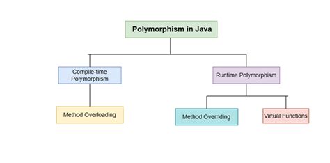 Image result for Polymorphism Java Code Line Example