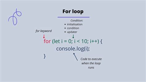 Image result for Loop JavaScript