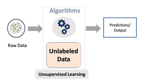 Image result for Machine Learning Algorithm Types