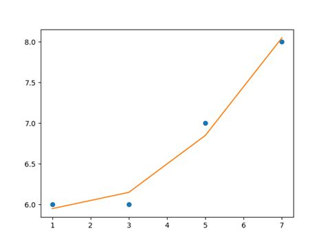 Image result for Curve Line Matplotlib Python Code