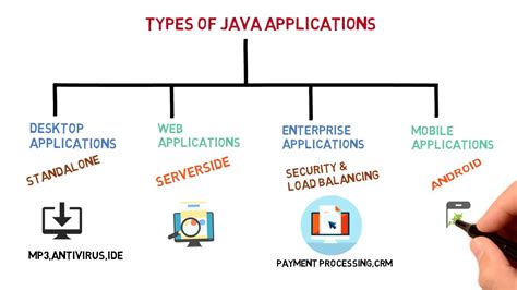 Image result for Java-based Applications Examples