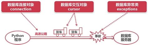 Image result for Python Database API