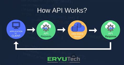 Image result for API Application Programming Interface Example