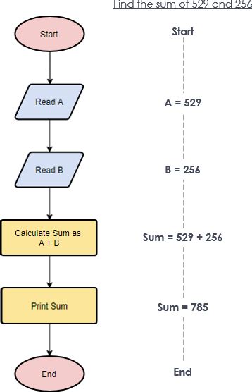 Image result for Algorithm Flowchart Examples
