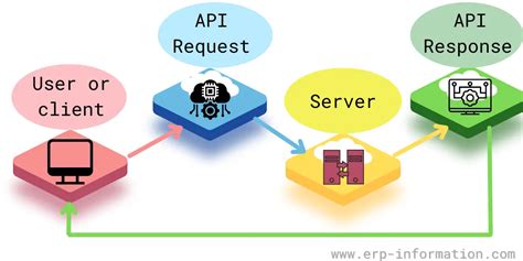 Image result for API Application Programming Interface Example