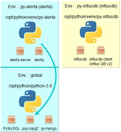 Image result for Python Virtualenv