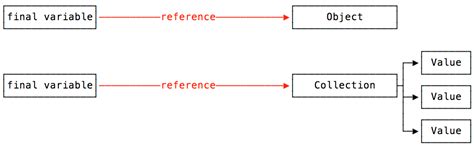 Image result for Final Method in Java Code