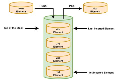 Image result for Create a Stack Java