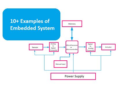 Image result for Embedded System Examples