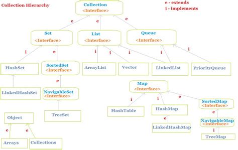 Image result for Collection Framework JavaScript