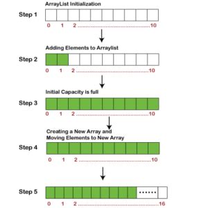 Image result for Array of ArrayList Java Example