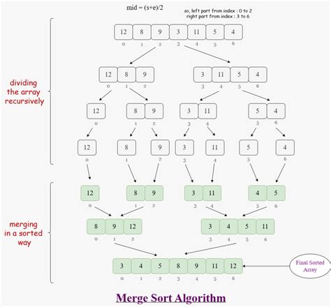Image result for Merge Sort Algorithm